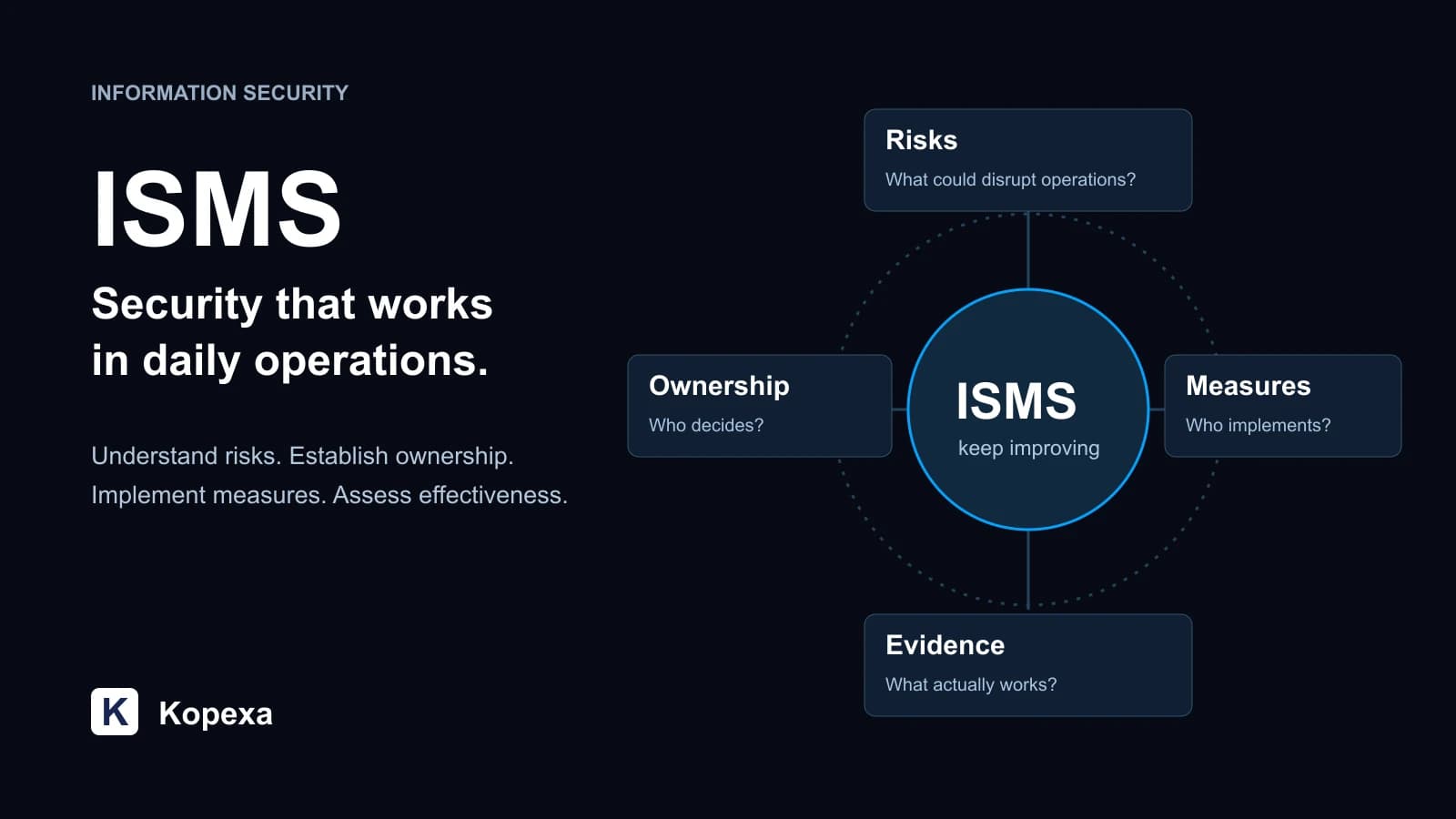 What Is an ISMS? Definition, Examples and Implementation Guide