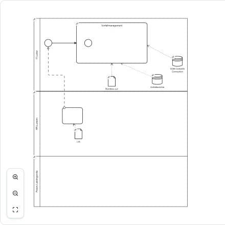 BPMN-Prozess mit verknüpften Informationen und Systemen