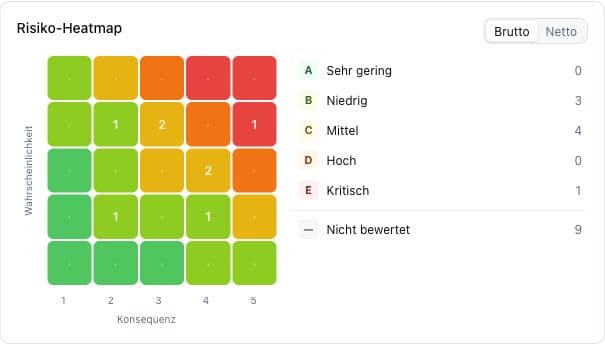 Risiko-Heatmap in Kopexa: Risiken nach Wahrscheinlichkeit und Konsequenz priorisieren
