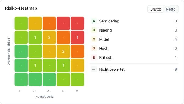 Risk heatmap in Kopexa showing probability, consequence and risk levels; interface in German