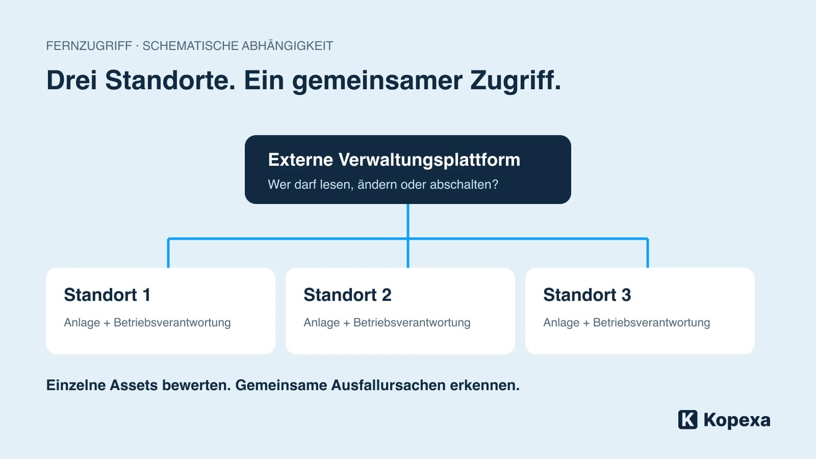 Sungrow: Wer kann eure Anlagen aus der Ferne steuern?