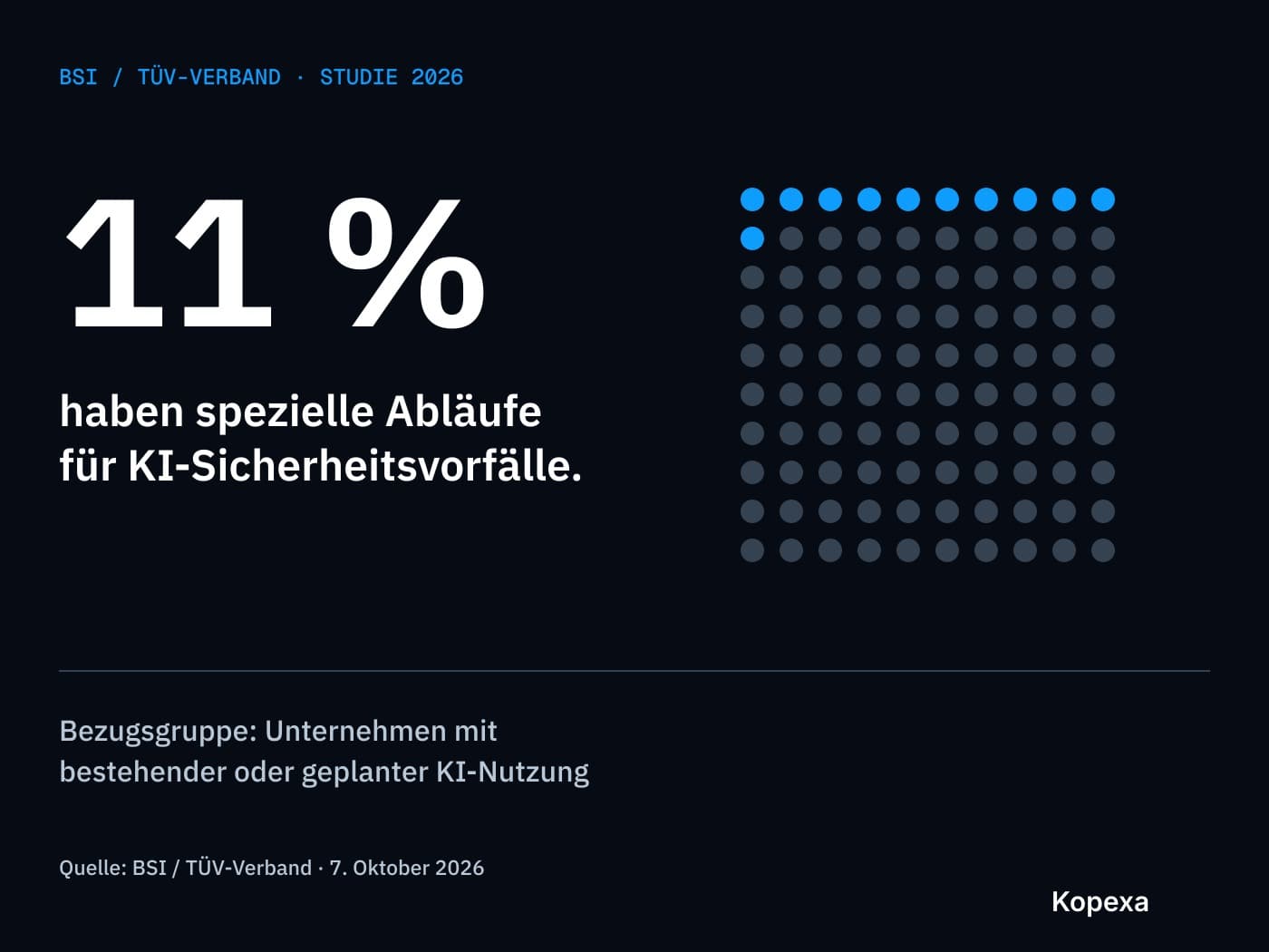 BSI/TÜV-Studie: Nur elf Prozent haben spezielle KI-Vorfallprozesse
