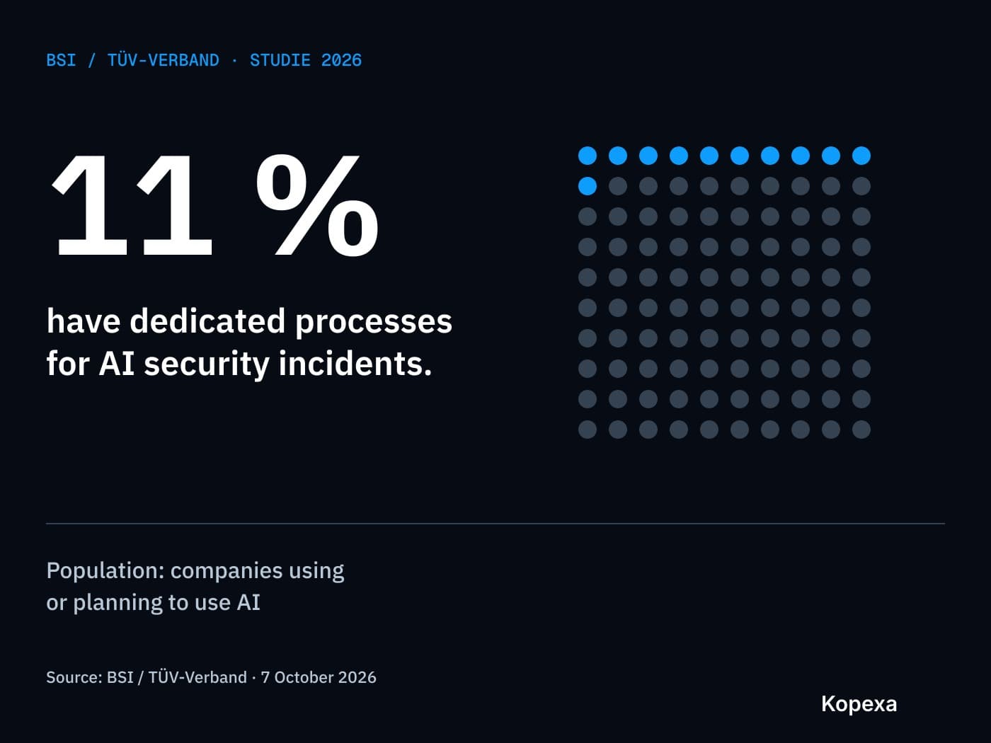 BSI/TÜV study: only 11% have dedicated AI incident processes
