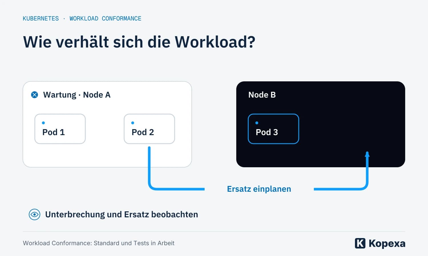 Kubernetes plant Workload Conformance: Was hält deine Anwendung aus?