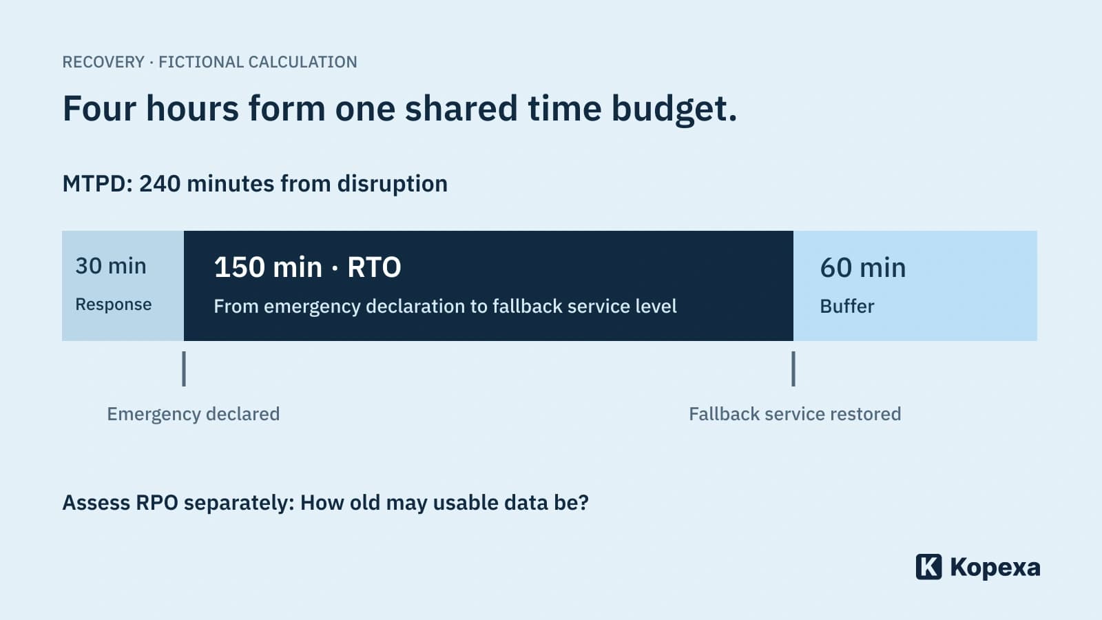 RTO, RPO and MTPD: How much downtime can your process tolerate?