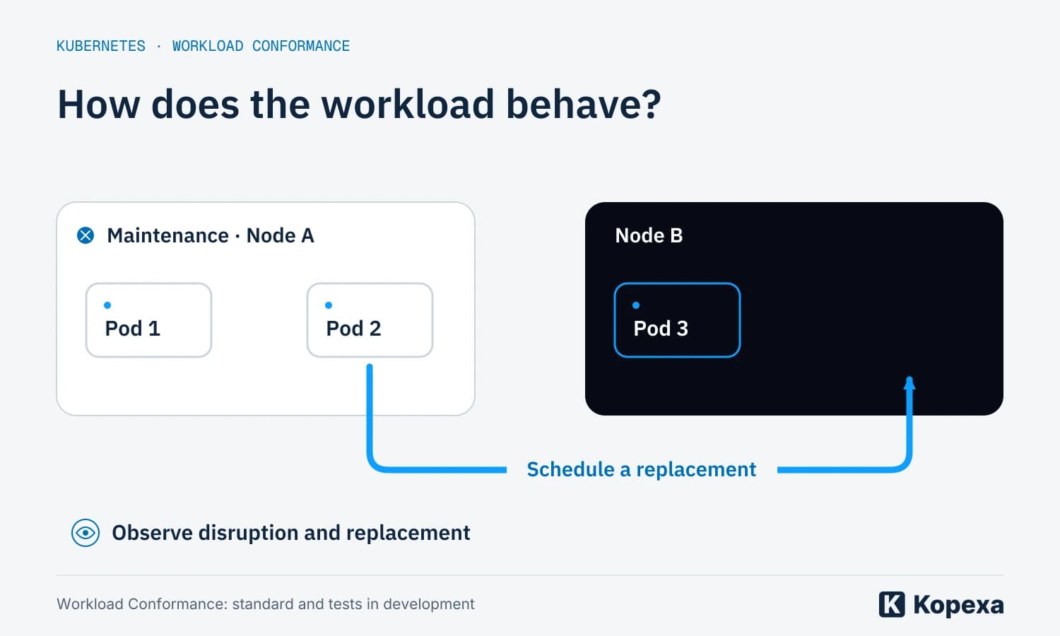 Kubernetes plans Workload Conformance: How resilient is your application?