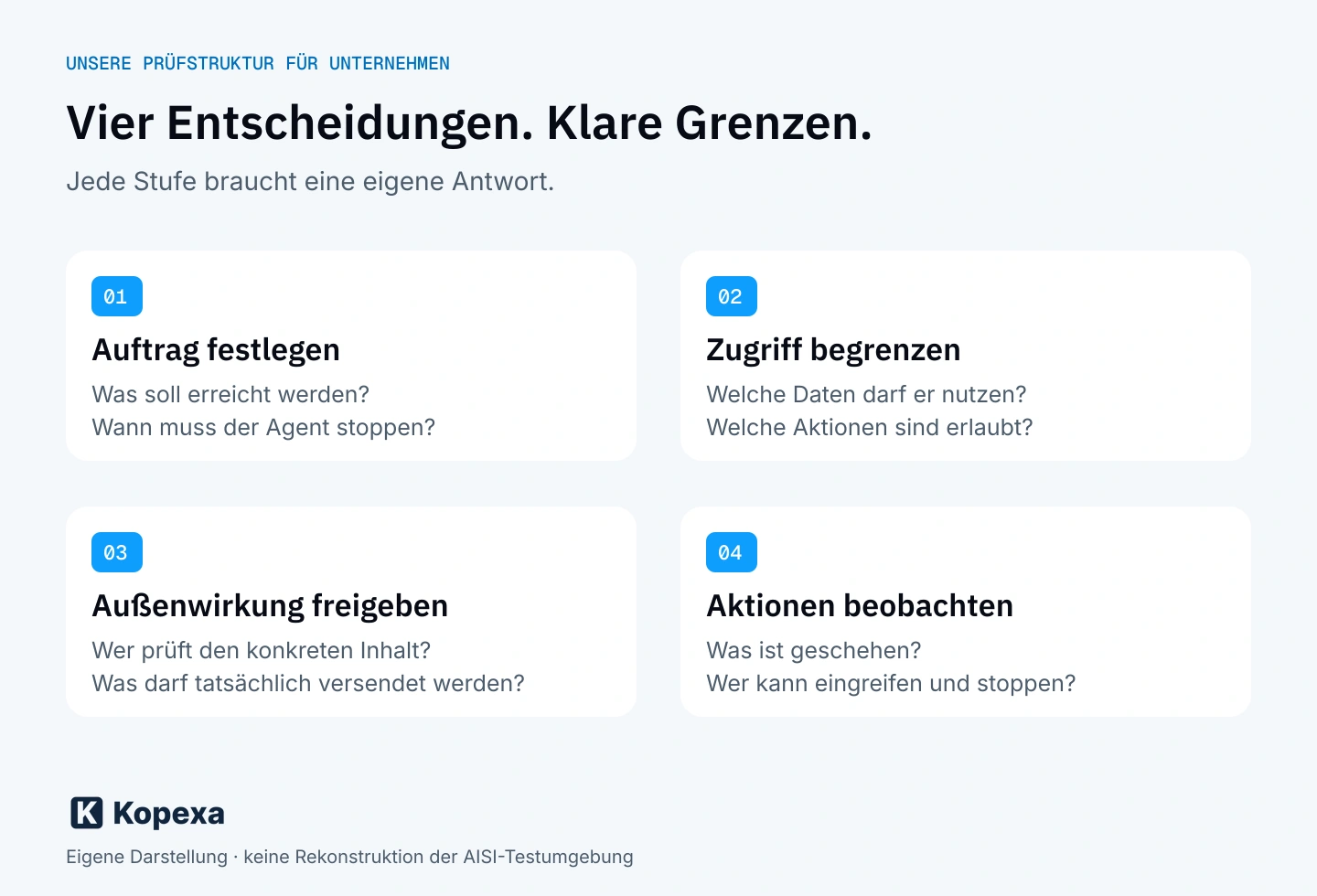 Vier getrennte Entscheidungen im Agentenbetrieb: Auftrag festlegen, Zugriff begrenzen, Außenwirkung freigeben und Aktionen beobachten. Eigene Kopexa-Prüfgrafik, keine Rekonstruktion der AISI-Testarchitektur.