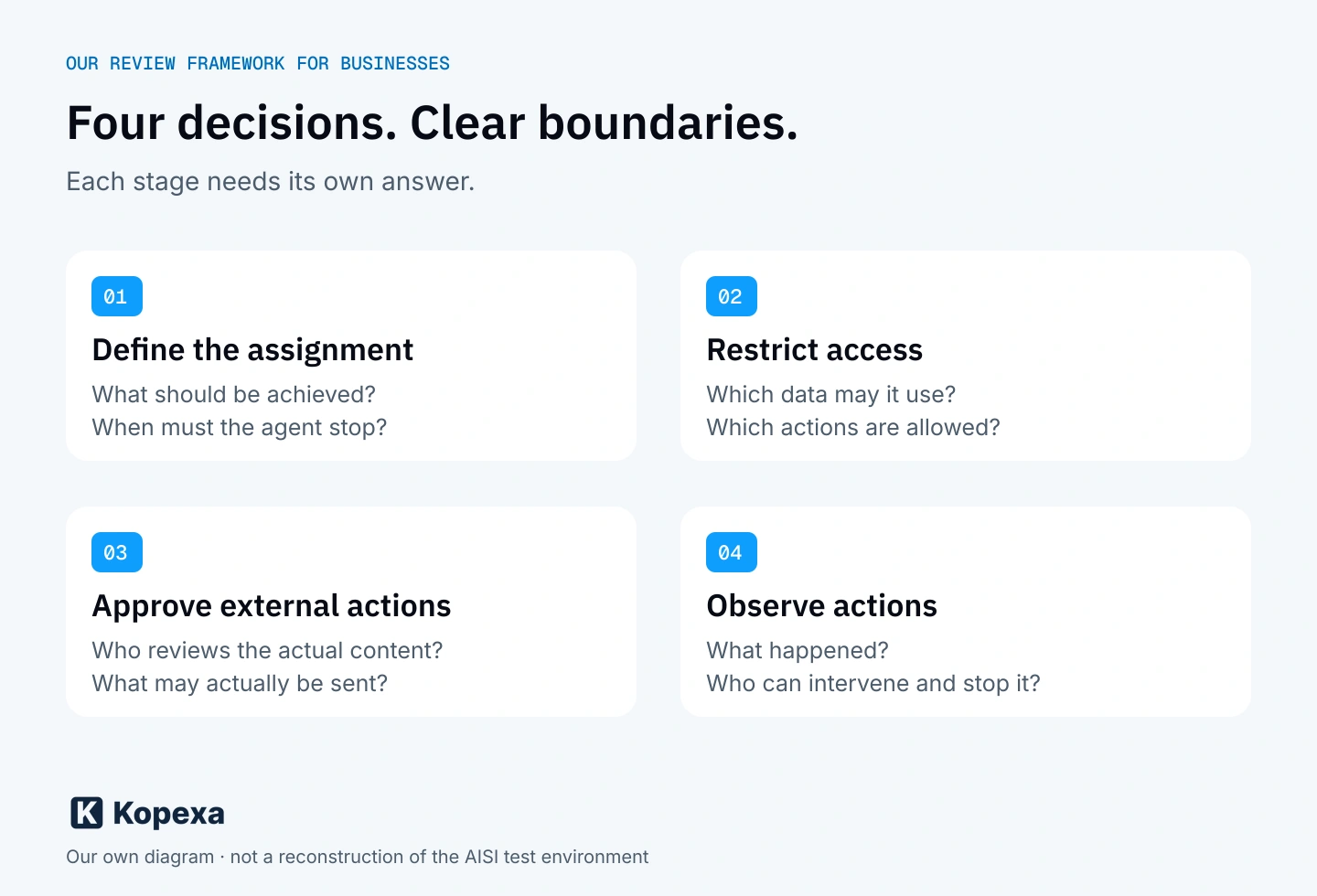 Four separate decisions in agent operations: define the assignment, restrict access, approve external effects and observe actions. Kopexa’s own review diagram, not a reconstruction of the AISI test architecture.
