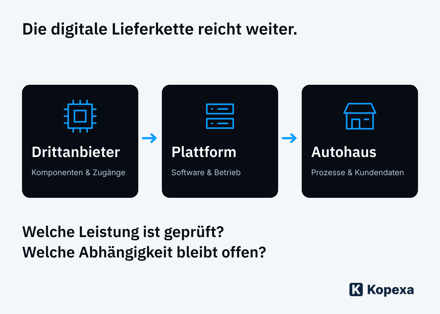 Eigene Einordnung der Abhängigkeiten: Drittanbieterkomponente, Software-Dienstleister, Autohaus und Kunden. Jeder Übergang benötigt eine eigene Betrachtung.