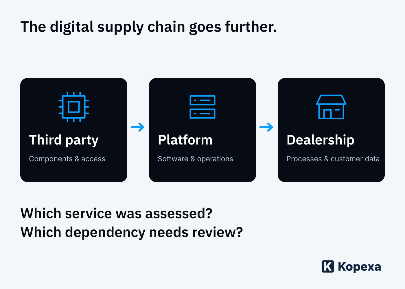 Our illustration of dependencies: a third-party component, software provider, dealership and customers. Each connection needs its own assessment.
