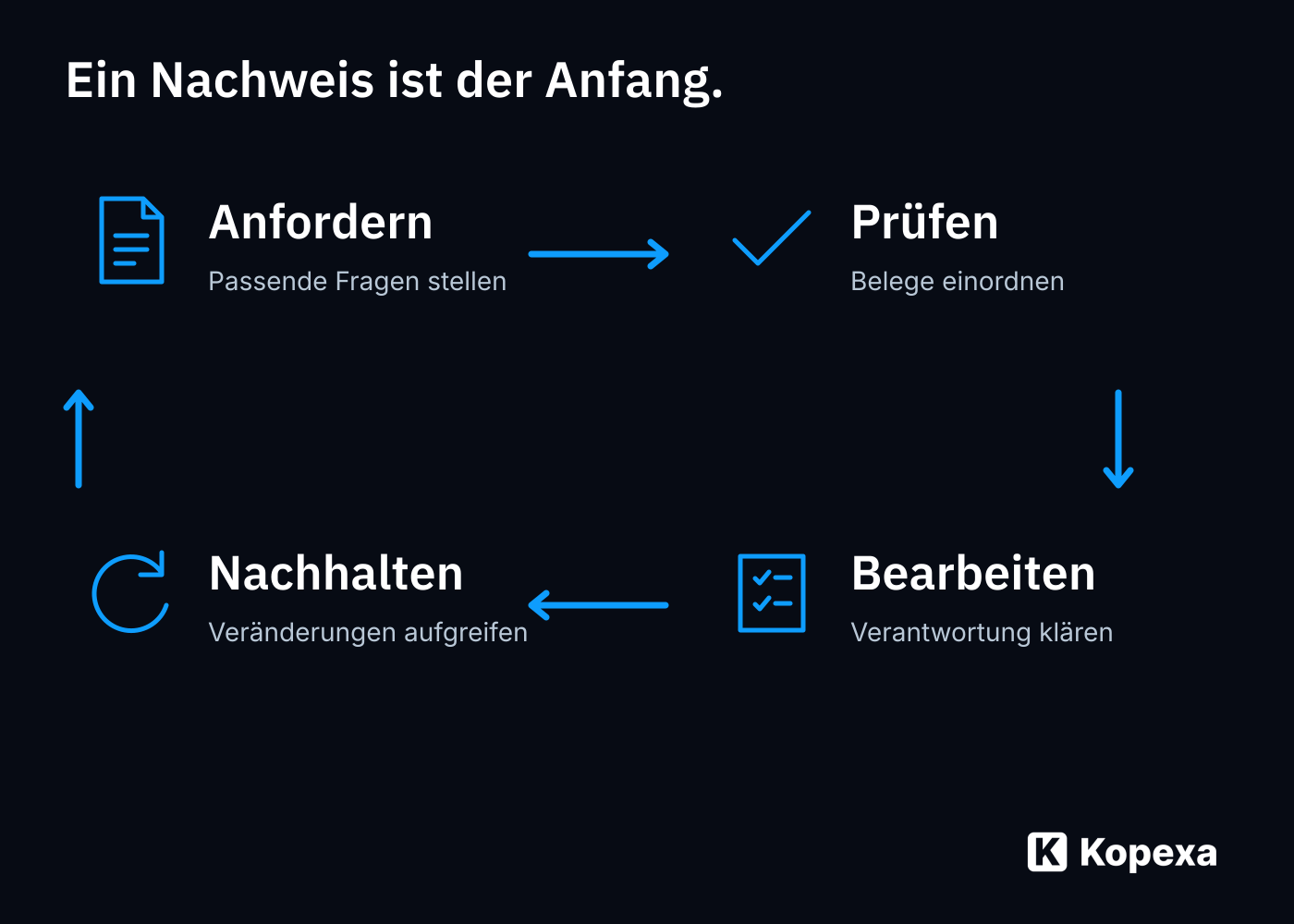 Von der Antwort zur Entscheidung: Rückmeldung anfordern, Beleg prüfen, offenen Punkt bearbeiten und erneut bewerten. Eigene Darstellung von Kopexa.