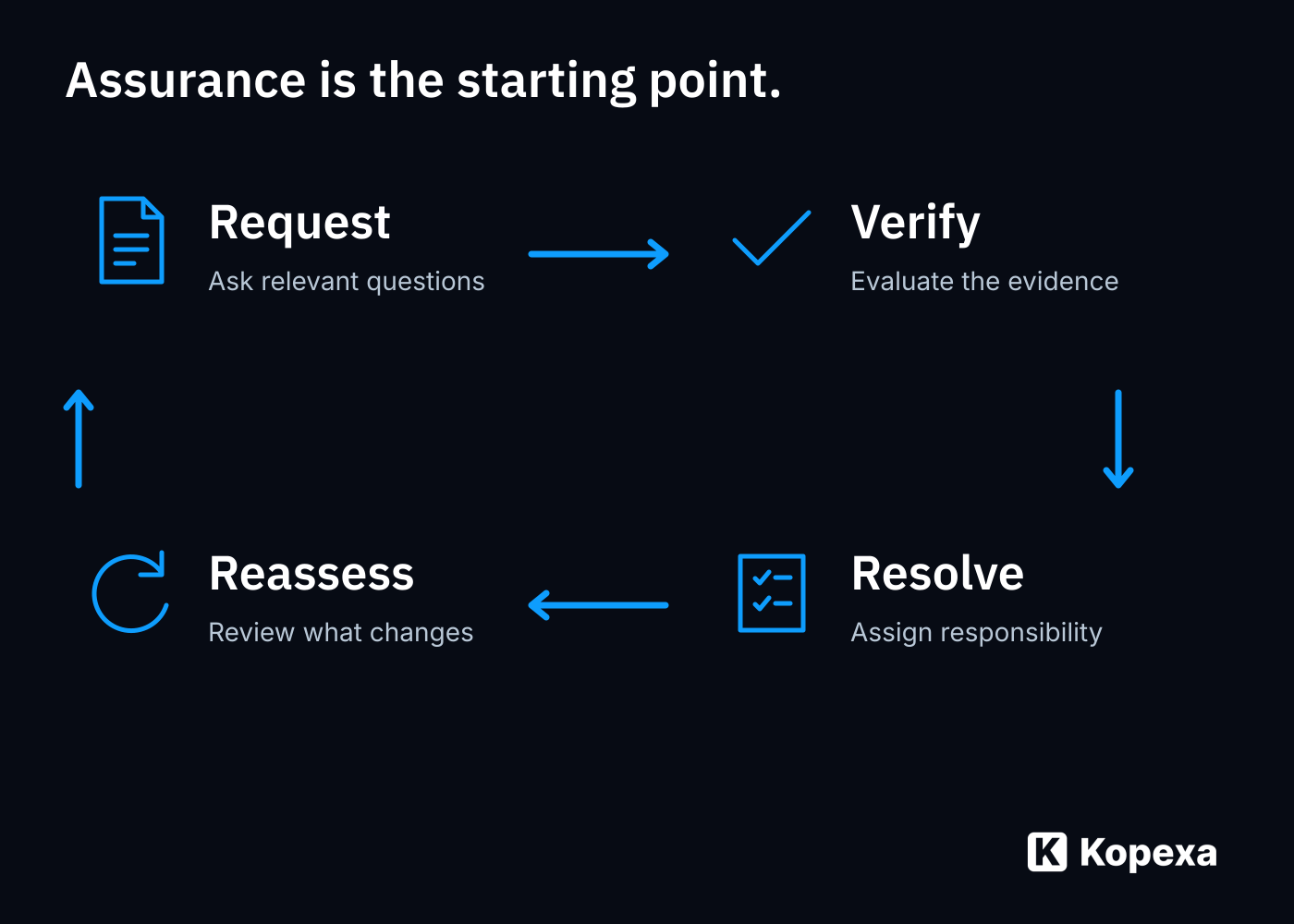 From response to decision: request a response, verify evidence, address gaps and reassess. Original Kopexa illustration.