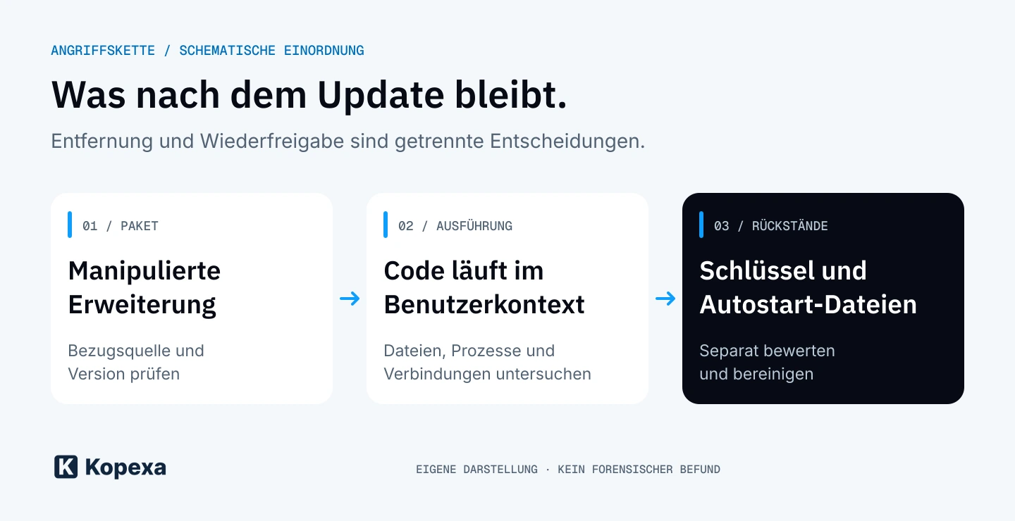 Schematische Angriffskette: manipuliertes Erweiterungspaket, Ausführung im Benutzerkontext und zurückbleibende SSH-Schlüssel beziehungsweise Autostart-Dateien. Das Entfernen des Pakets beseitigt diese Spuren nicht automatisch.