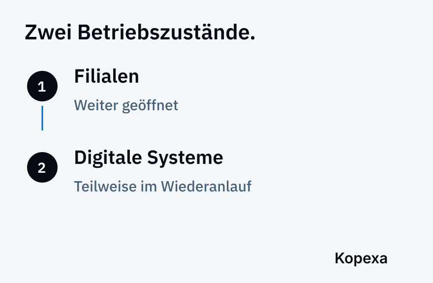 Zwei getrennte Betriebszustände: Geöffnete Filialen bedeuten nicht, dass alle digitalen Dienste wiederhergestellt sind.