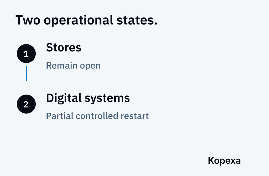 Two different operational states: open stores do not mean that every digital service has been restored.