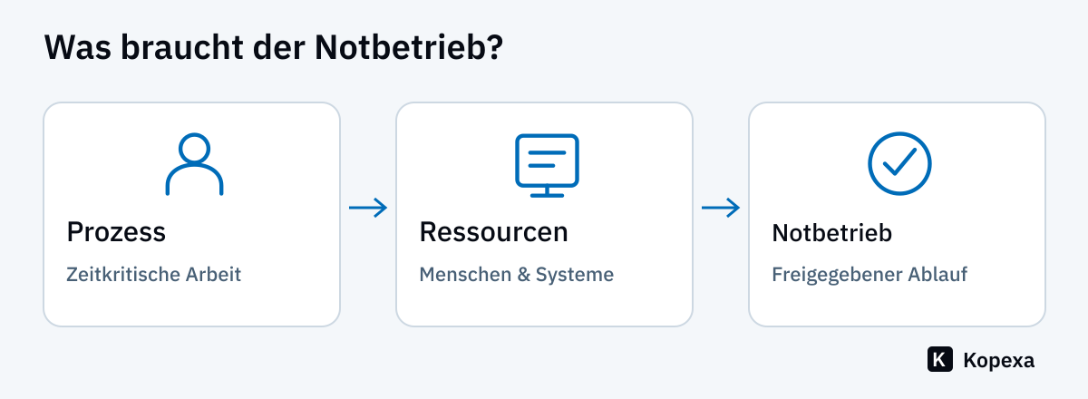 Prüfmodell für den Notbetrieb: Geschäftsprozess, benötigte Ressourcen und ein sicherer Ausweichablauf müssen zusammenpassen.
