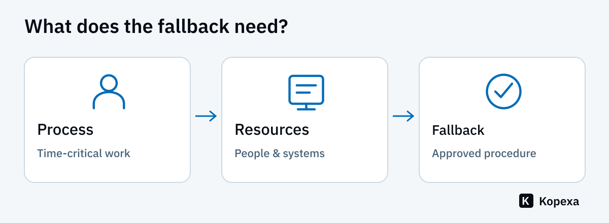 Continuity review model linking the business process, its resources and a safe fallback workflow.