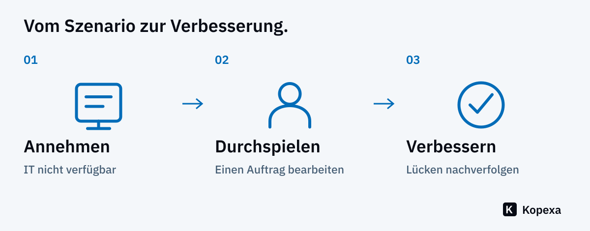Übungsablauf: Einen Ausfall annehmen, den Arbeitsablauf durchspielen und erkannte Lücken mit Verantwortlichen nachverfolgen.