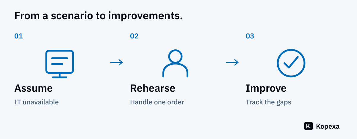 Exercise workflow: assume an outage, walk through the work and track identified gaps with responsible owners.