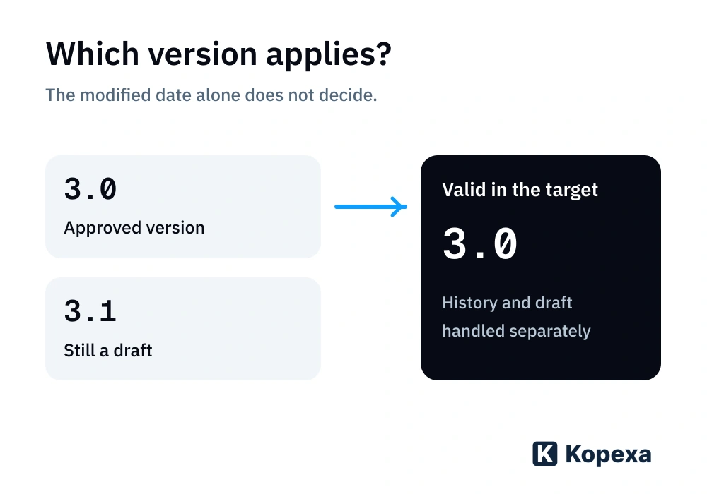 A policy with approved version 3.0 and draft 3.1: the substantive decision determines which version becomes authoritative in the target.