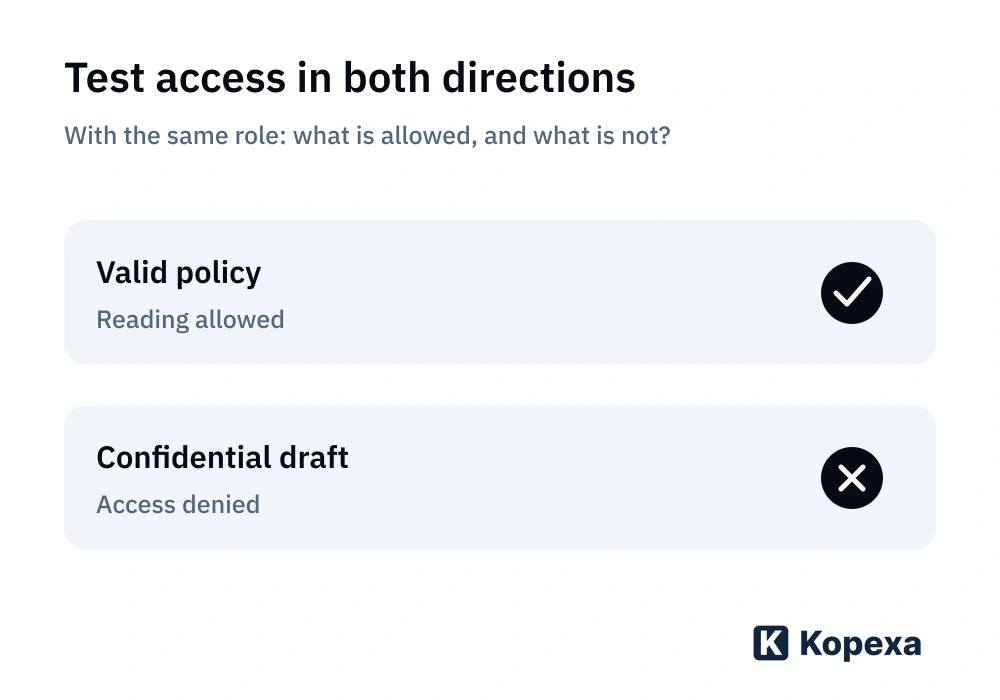 Two separate checks for the same role: intended access must work and prohibited access must fail.