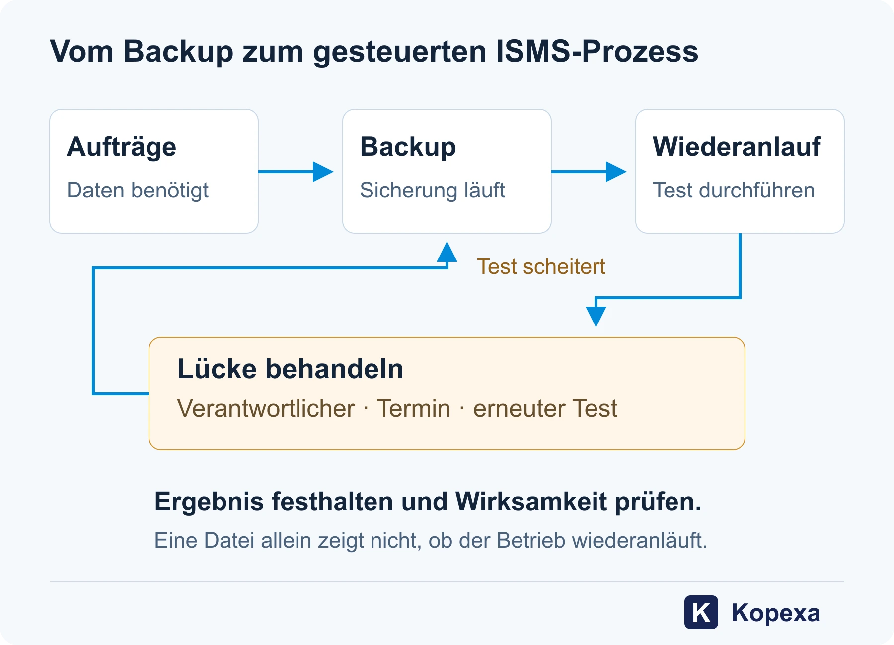 Ein Backup wird Teil des ISMS, wenn Wiederherstellung geprüft, eine Lücke behandelt und das Ergebnis erneut bestätigt wird