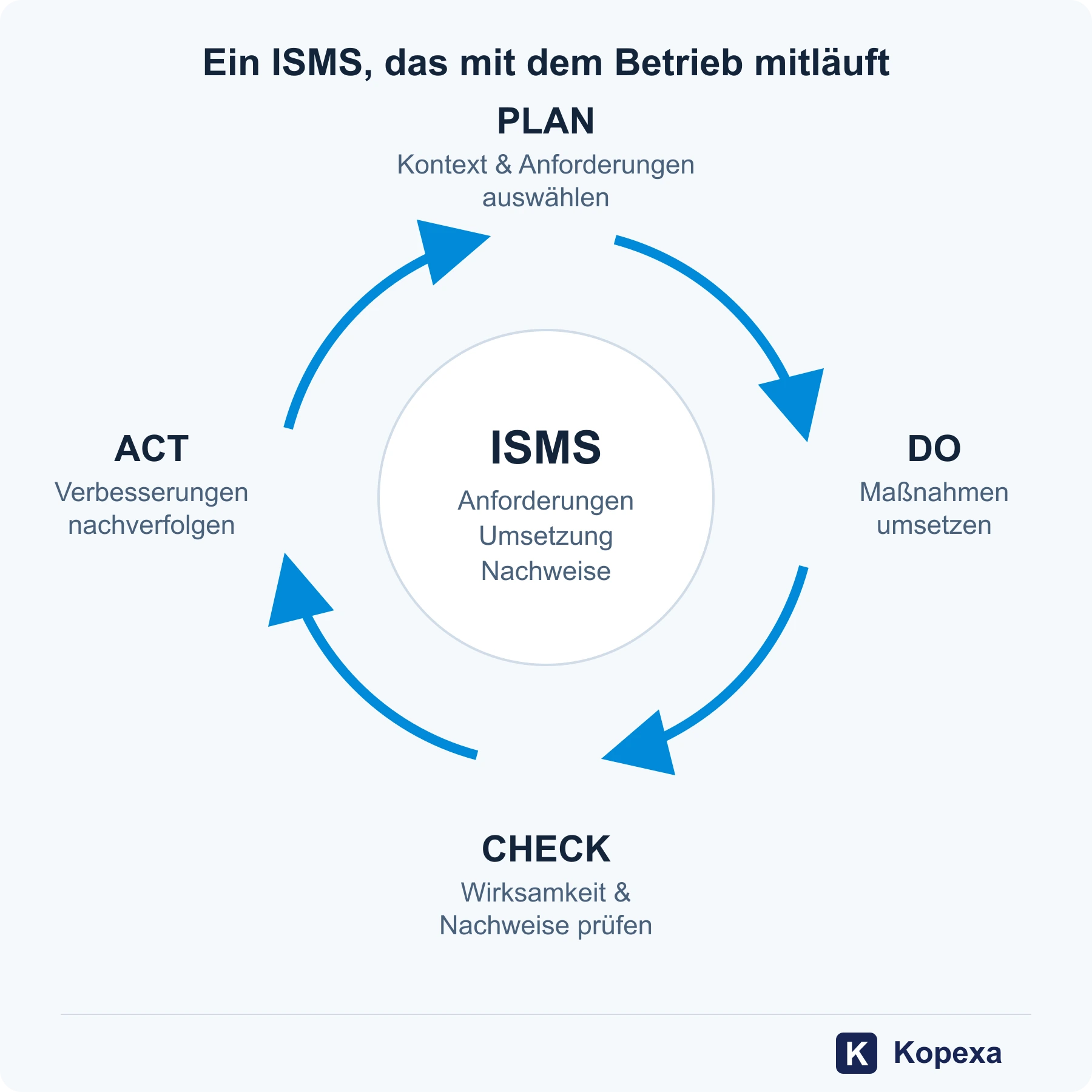 PDCA-Kreislauf für den ISMS-Betrieb: planen, umsetzen, prüfen und verbessern