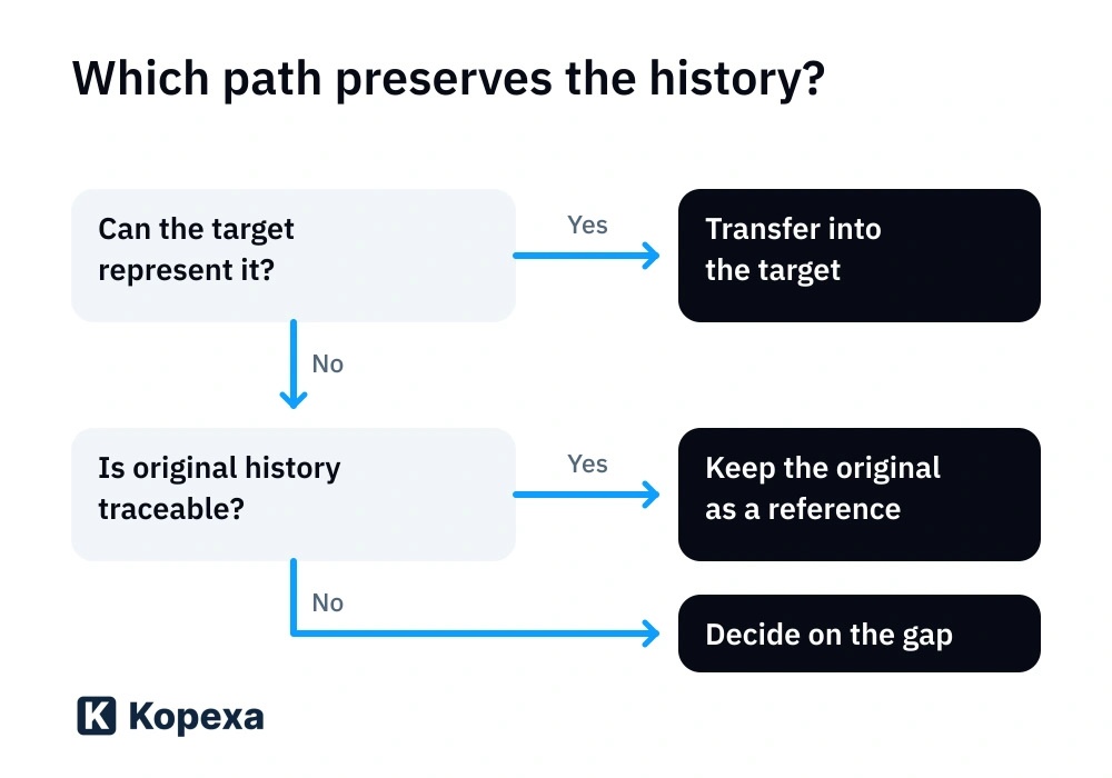 Three paths for historical information: represent it in the target, retain an associated original as a reference, or submit an unresolved gap for a decision.