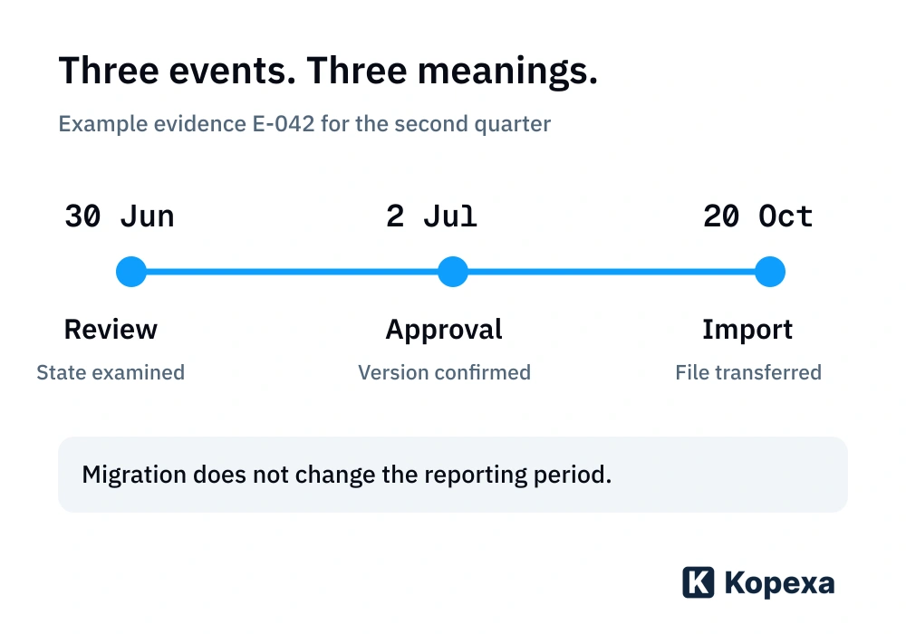 Three separate evidence events: examination on 30 June, approval on 2 July and import on 20 October. The import date does not replace the earlier events.