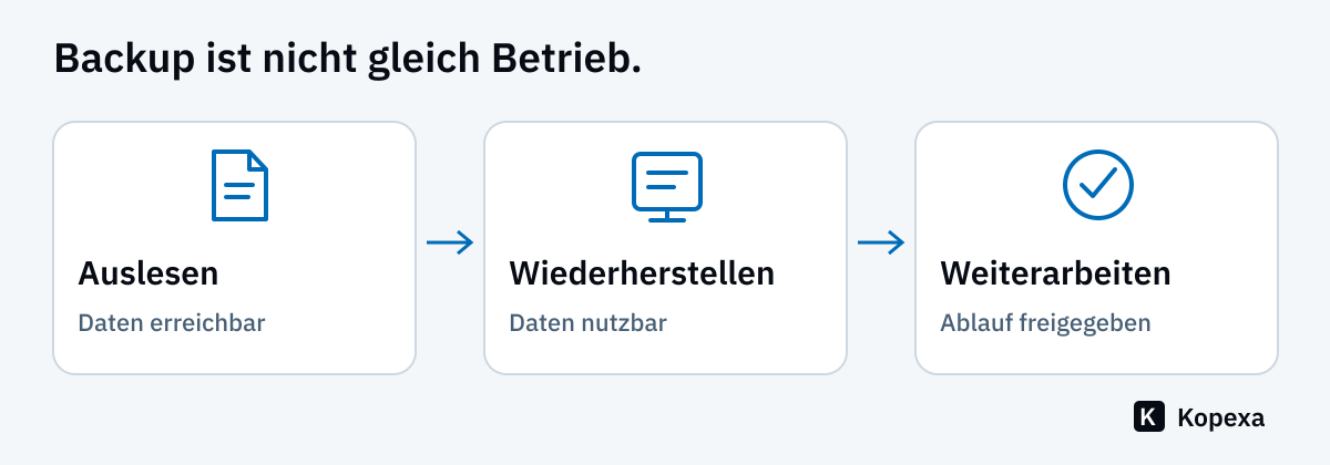 Einordnung der Meldungen: Betroffene Kundenorganisationen, auslesbare Snapshot-Backups und geprüfte Wiederherstellung sind unterschiedliche Sachverhalte.