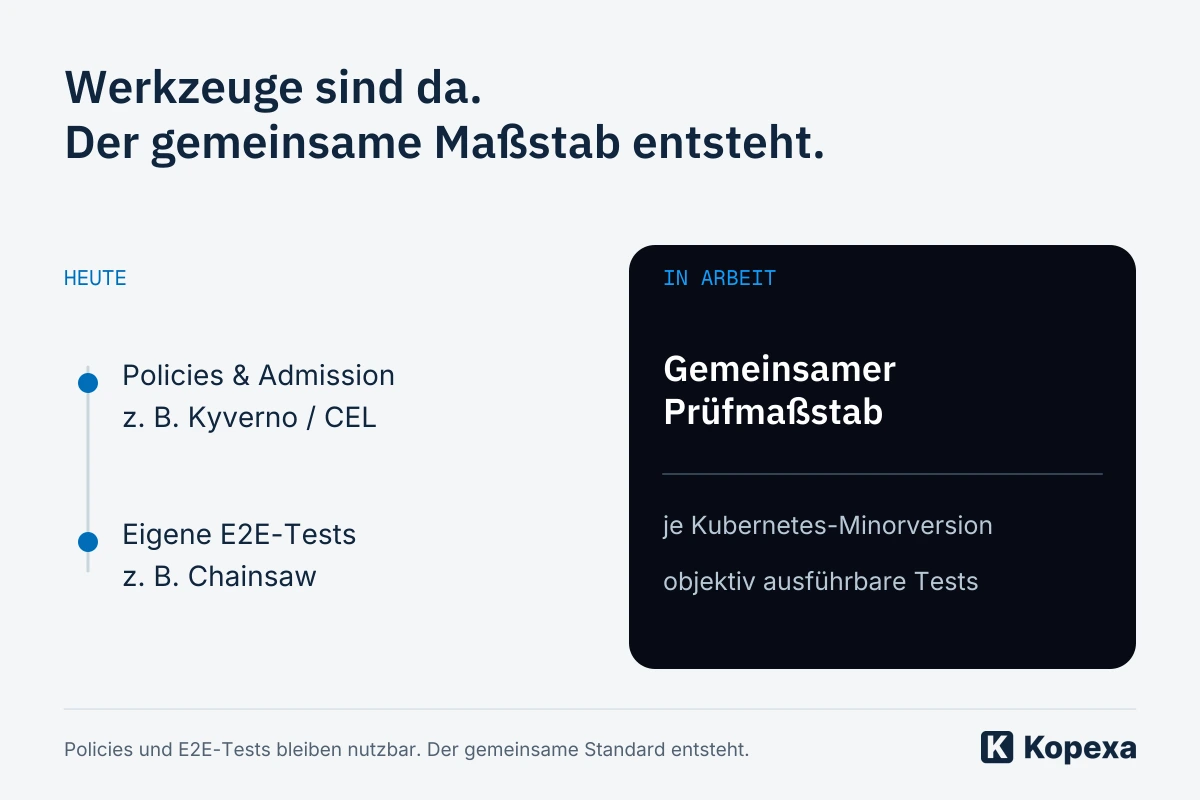 Heutige Policy-Prüfungen und eigene Laufzeittests werden durch eine künftig gemeinsame, versionsbezogene Workload-Conformance-Basis ergänzt.