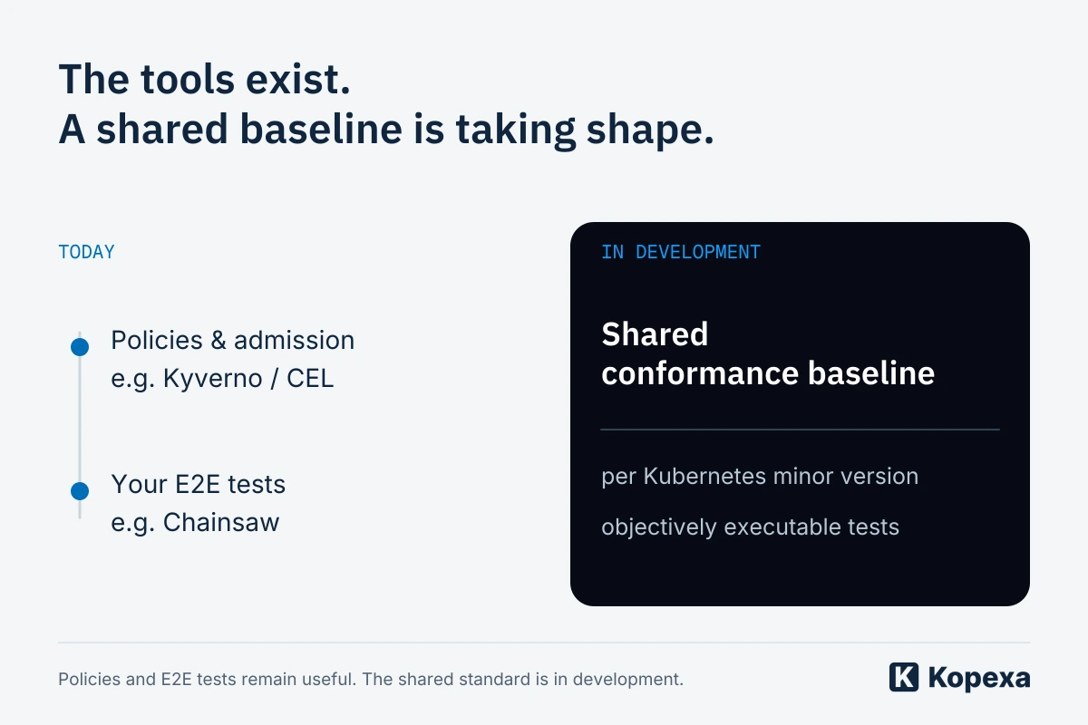 Today's policy checks and custom runtime tests would be complemented by a future shared, version-specific Workload Conformance baseline.