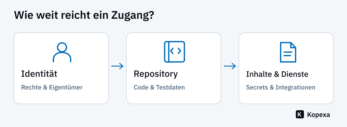 Prüfmodell: Ein Zugang verbindet eine Identität mit einem Repository; dessen Inhalte und Integrationen bestimmen die mögliche Reichweite. Keine Rekonstruktion des Meta-Angriffs.