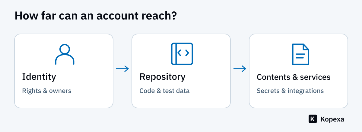 Review model linking an identity to a repository and its contents and integrations. This is not a reconstruction of the Meta attack.