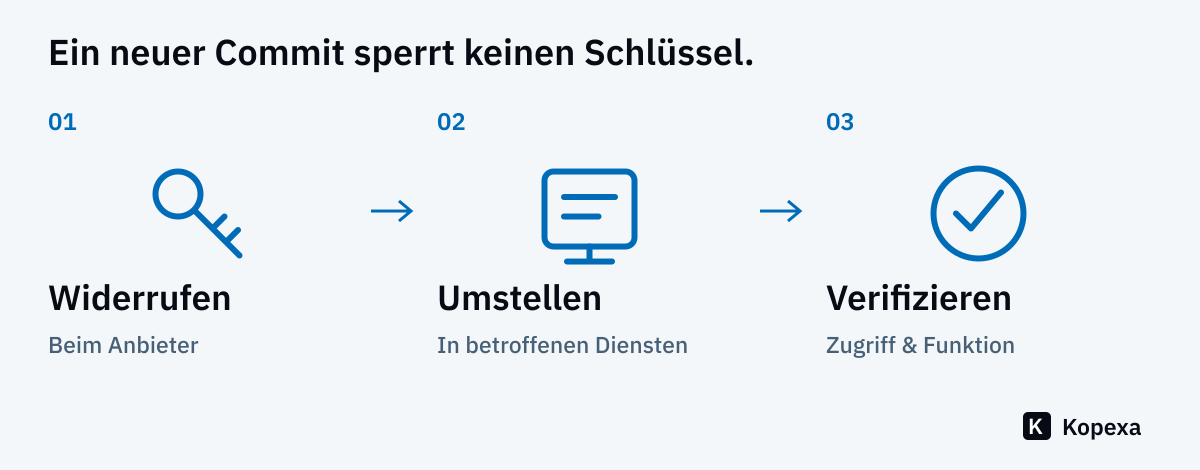 Drei getrennte Schritte: Schlüssel widerrufen, betroffene Dienste auf Ersatz umstellen und anschließend Zugriff sowie Funktion prüfen.