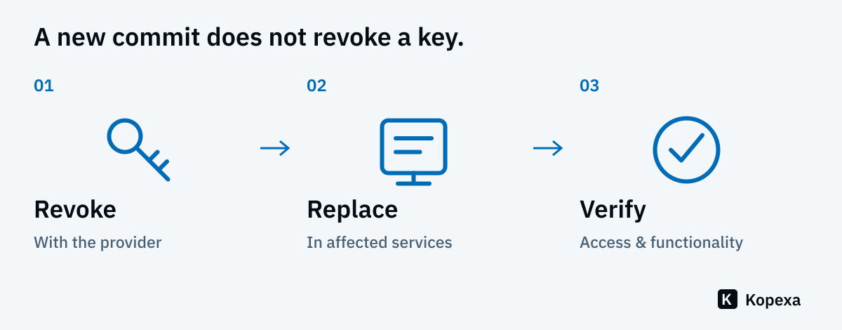 Three distinct steps: revoke the key, move affected services to a replacement and verify access and functionality.