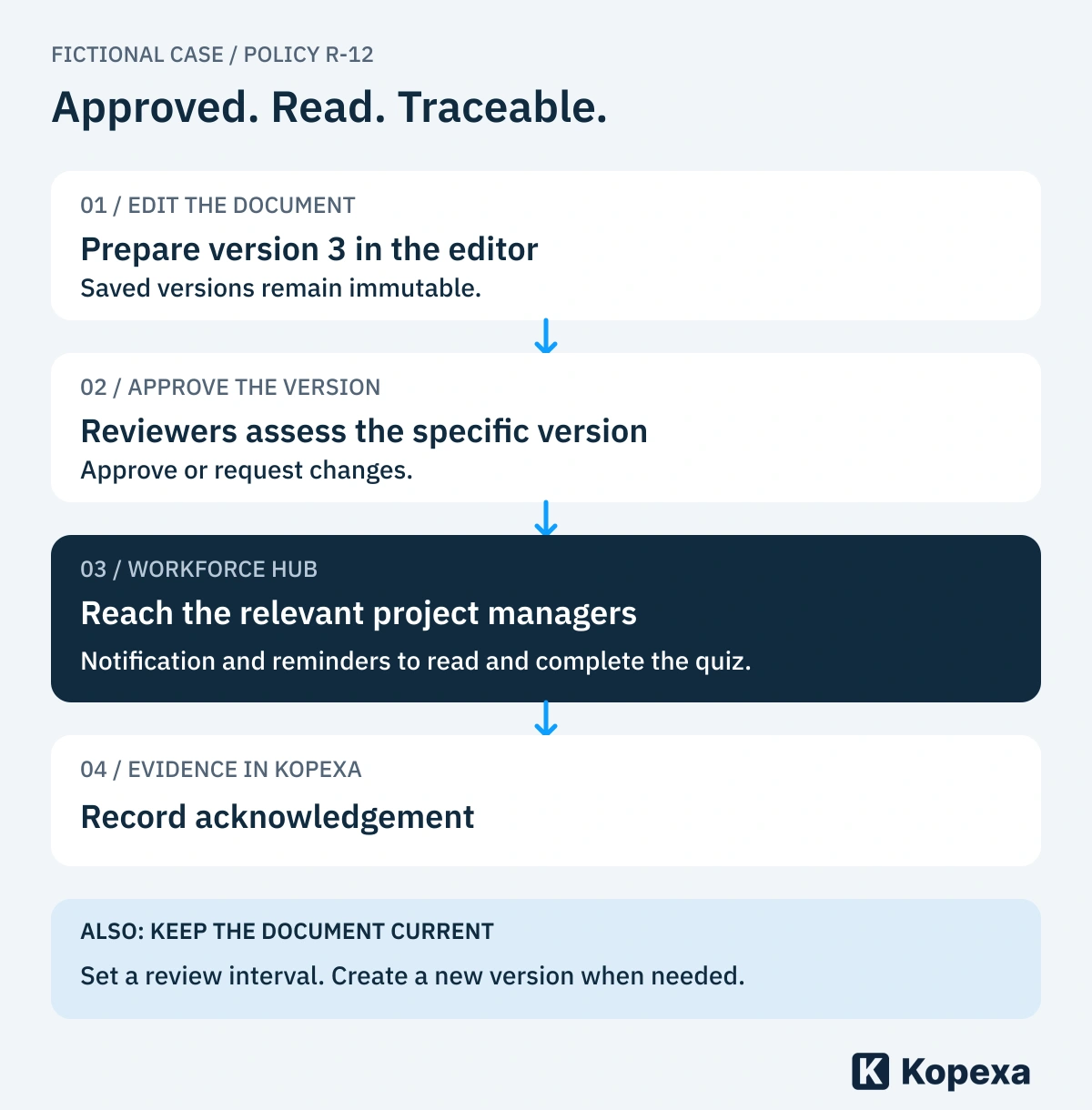 Workflow for fictional policy R-12: prepare version 3 in the document editor, obtain reviewer approval, notify relevant project managers through the Workforce Hub and remind them to read and complete the quiz. Acknowledgement is recorded in Kopexa. The document is also checked for currency at its configured interval.