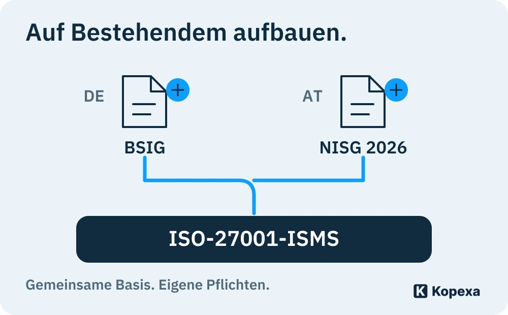 Ein bestehendes ISO-27001-ISMS bildet die Arbeitsgrundlage. Deutschland ergänzt Pflichten nach BSIG, Österreich nach NISG 2026; es ist keine automatische Gleichwertigkeit.