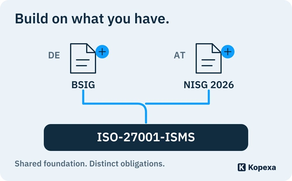 An existing ISO 27001 ISMS provides the working foundation. Germany adds BSIG obligations and Austria NISG 2026 obligations; this does not establish equivalence.