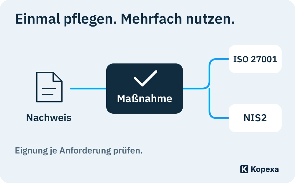 In Kopexa liegt ein Nachweis an einer Maßnahme. Diese kann Controls aus ISO 27001 und NIS2 zugeordnet werden. Die Eignung wird je Anforderung geprüft.