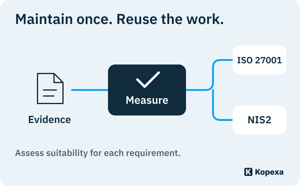 In Kopexa, evidence belongs to a measure that can map to ISO 27001 and NIS2 controls. Suitability is assessed for each requirement.