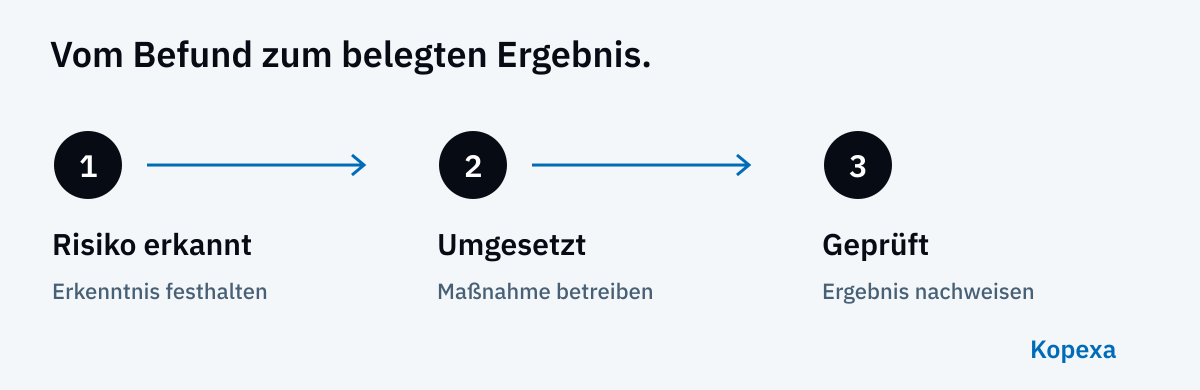 Redaktionelle Einordnung: Ein erkanntes Risiko wird erst durch Umsetzung, Prüfung und einen belastbaren Nachweis zu einer behandelten Abweichung.