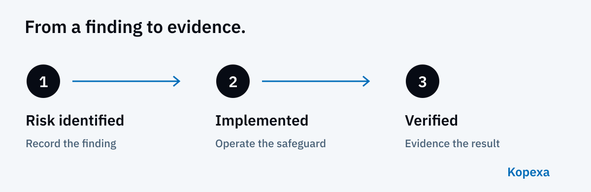 Editorial interpretation: identifying a risk needs to be followed by implementation, verification and evidence before a finding can be closed.