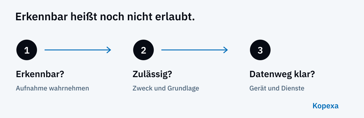 Drei getrennte Fragen bei Kamerabrillen: Ist die Aufnahme erkennbar, darf sie erfolgen und wohin gelangen die Daten?