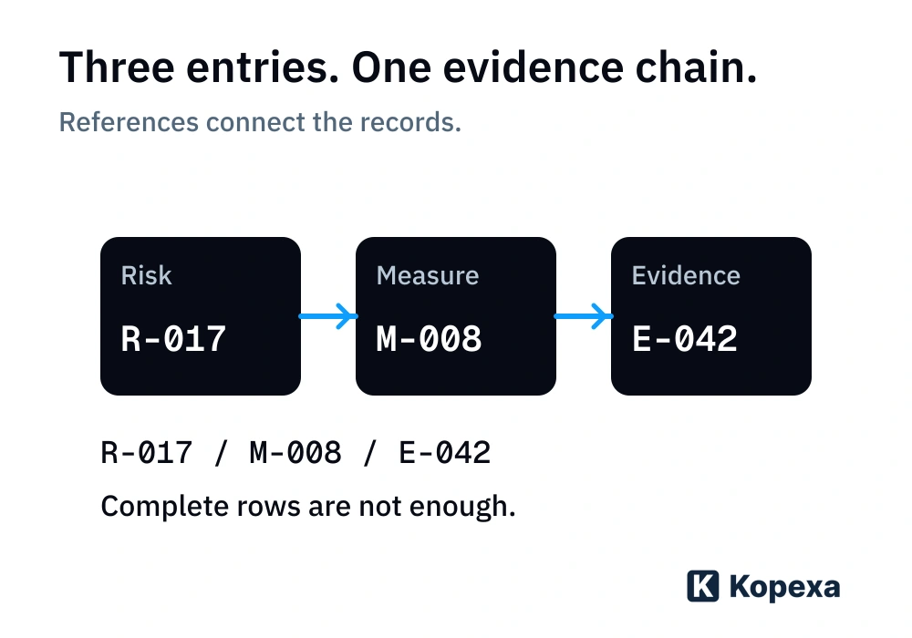 An evidence chain connecting risk R-017, measure M-008 and evidence E-042. Stable references preserve the relationship during migration.
