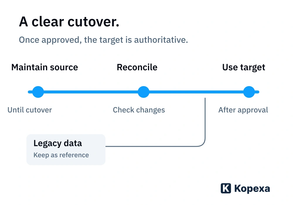 Transition from the maintained source through controlled reconciliation of changes to the authoritative target system. Legacy data remains separately available as a reference.