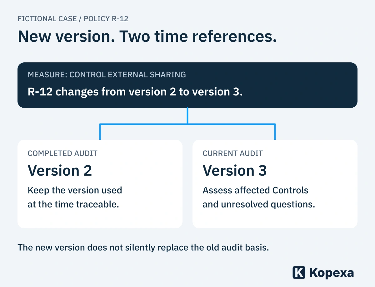 When policy R-12 changes, version 2 remains traceable as the historical audit basis. Version 3 is reassessed for current audits through the measure and its affected Controls.