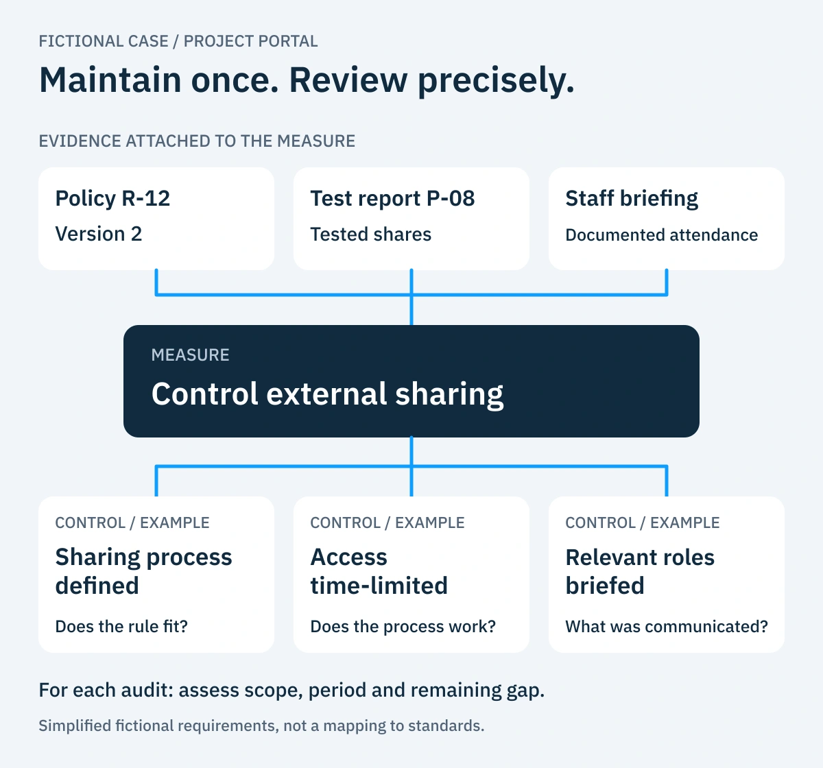 Fictional project portal: policy R-12, test report P-08 and a briefing record are attached to the measure “Control external sharing”. It is mapped to example Controls covering the sharing process, expiry and staff briefing. Each audit separately assesses the suitability of the evidence.