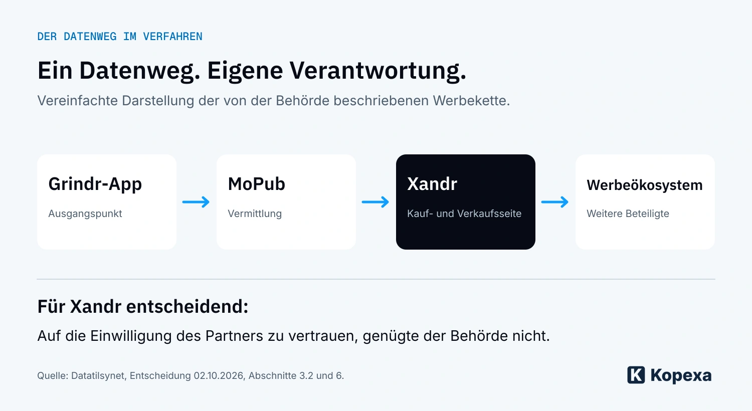 Vereinfachter Datenweg im Verfahren: Grindr-App, MoPub, Xandr und weitere Beteiligte des Werbeökosystems. Die Darstellung fasst den behördlich beschriebenen Ablauf zusammen.