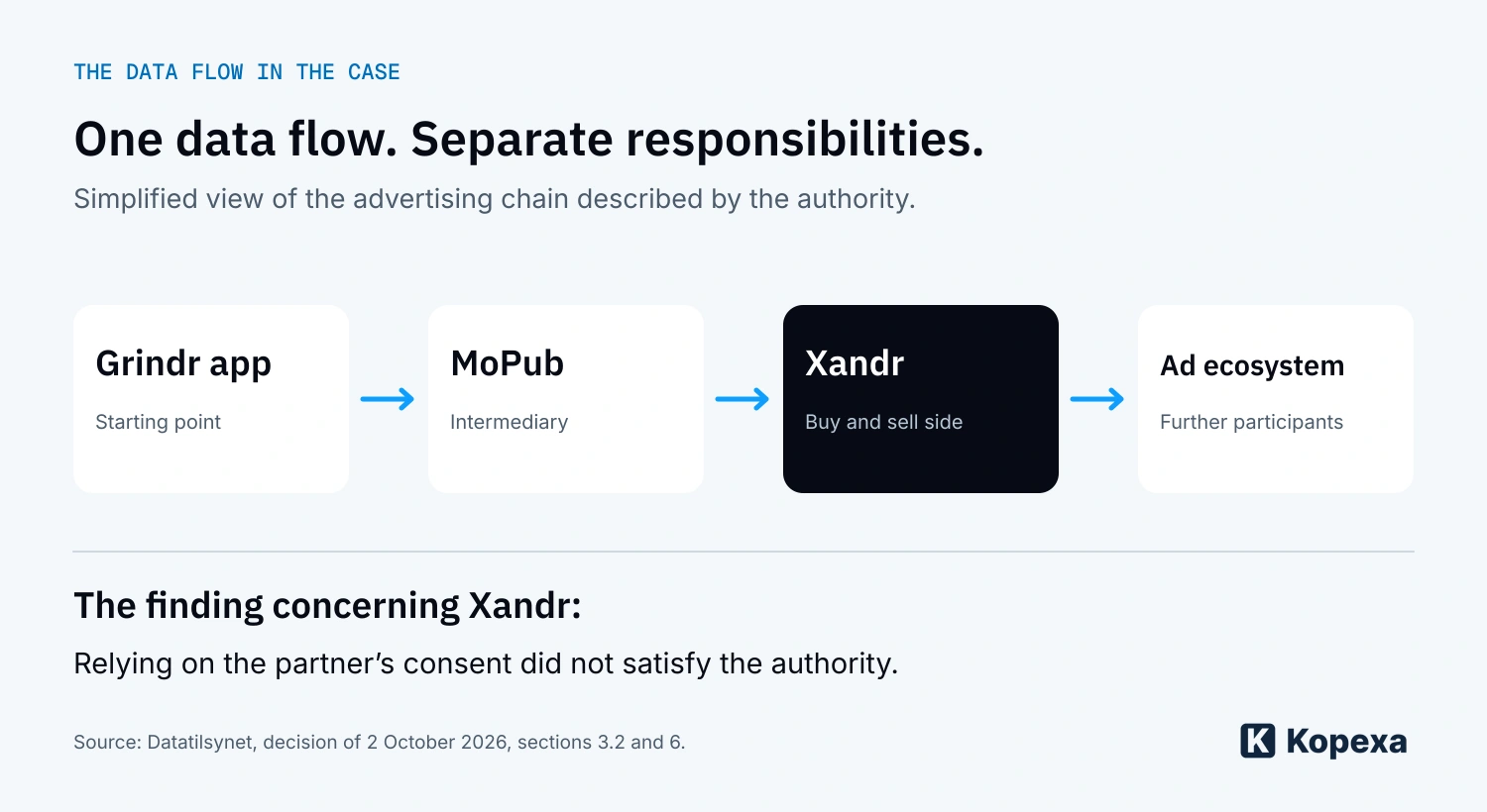 Simplified data flow in the case: Grindr app, MoPub, Xandr and further participants in the advertising ecosystem. The diagram summarises the process described by the authority.